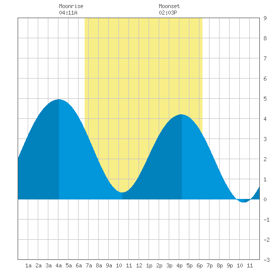 North Dewees Island tide chart for Wednesday, March 6, 2024