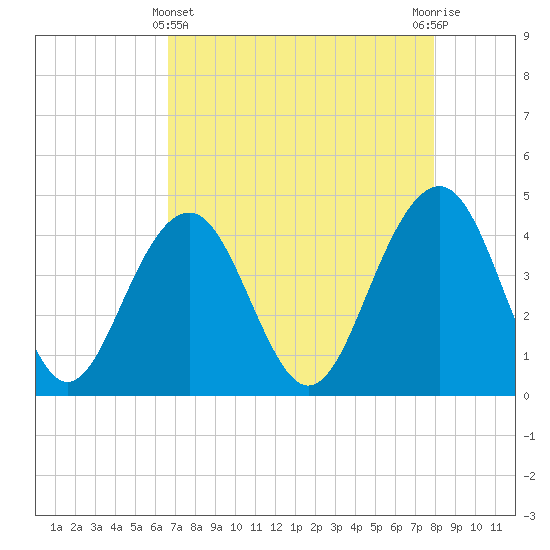 North Dewees Island tide chart for Monday, April 22, 2024
