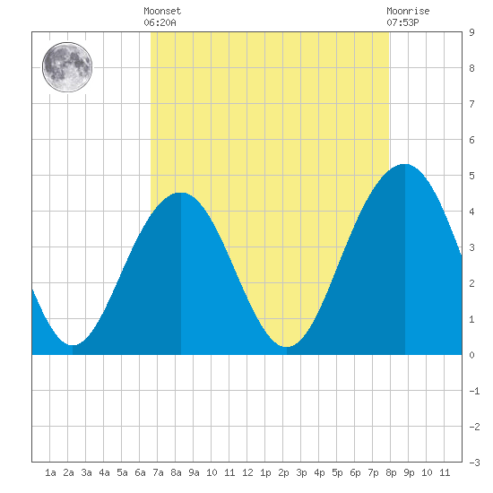 North Dewees Island tide chart for Tuesday, April 23, 2024