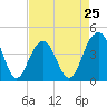 North Dewees Island tide chart for Thursday, April 25, 2024