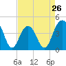 North Dewees Island tide chart for Friday, April 26, 2024