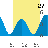 North Dewees Island tide chart for Saturday, April 27, 2024