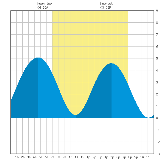 North Dewees Island tide chart for Thursday, April 4, 2024