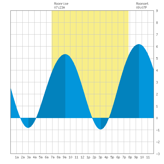 North Dewees Island tide chart for Tuesday, April 9, 2024