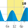 North Dewees Island tide chart for Friday, May 10, 2024