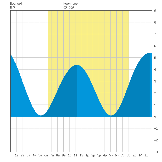 North Dewees Island tide chart for Saturday, May 11, 2024