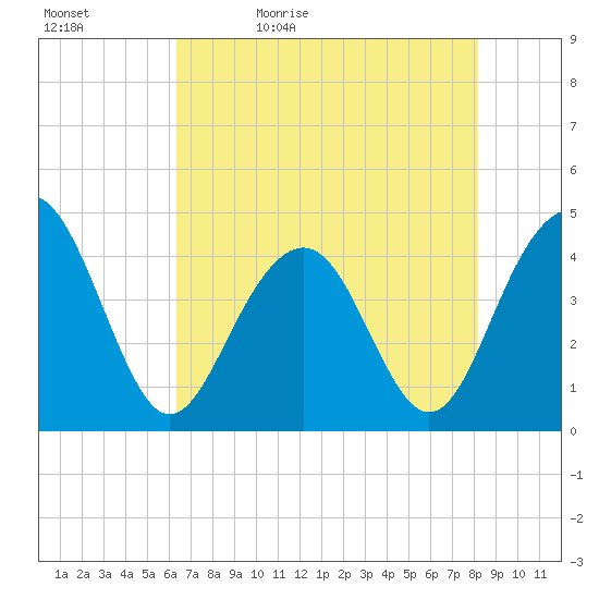 North Dewees Island tide chart for Sunday, May 12, 2024