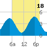 North Dewees Island tide chart for Saturday, May 18, 2024