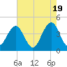 North Dewees Island tide chart for Sunday, May 19, 2024