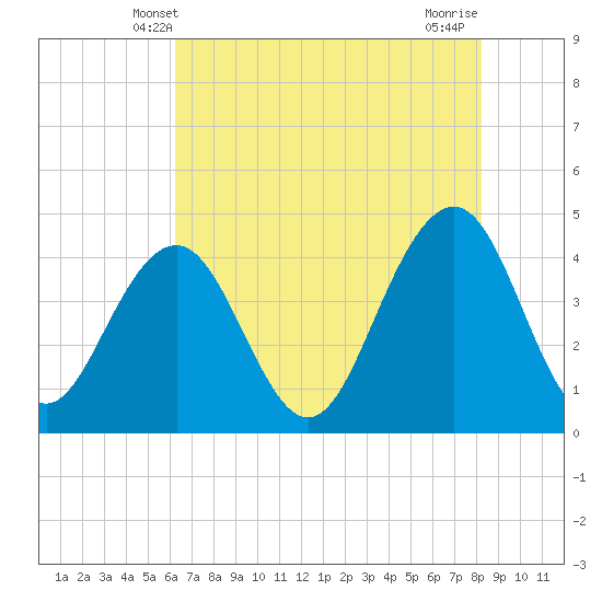 North Dewees Island tide chart for Monday, May 20, 2024