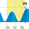 North Dewees Island tide chart for Saturday, May 25, 2024
