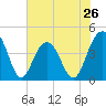 North Dewees Island tide chart for Sunday, May 26, 2024