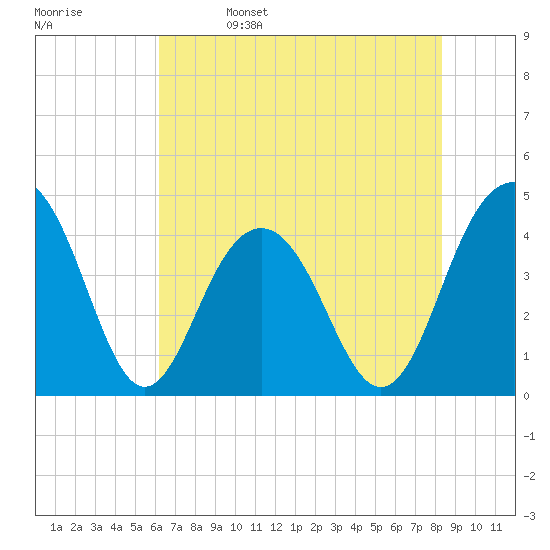 North Dewees Island tide chart for Monday, May 27, 2024