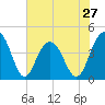 North Dewees Island tide chart for Monday, May 27, 2024
