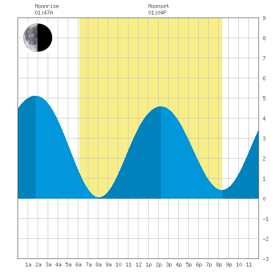 North Dewees Island tide chart for Thursday, May 30, 2024