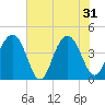 North Dewees Island tide chart for Friday, May 31, 2024