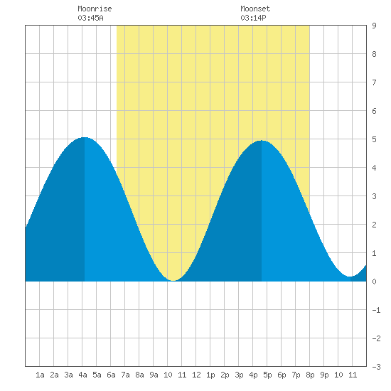North Dewees Island tide chart for Friday, May 3, 2024