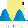 North Dewees Island tide chart for Friday, May 3, 2024