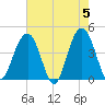 North Dewees Island tide chart for Sunday, May 5, 2024