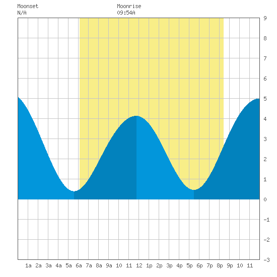 North Dewees Island tide chart for Monday, June 10, 2024