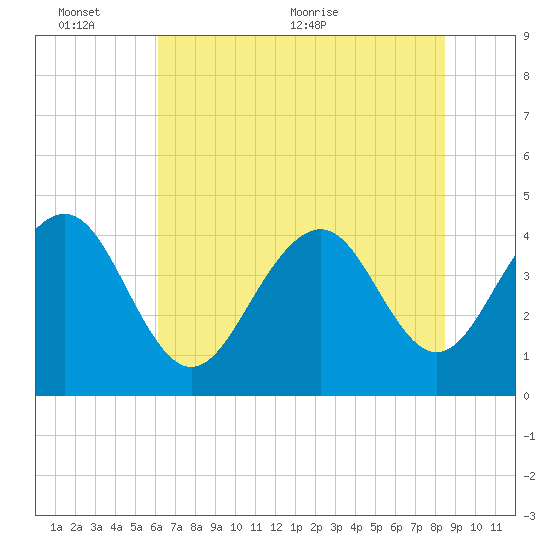 North Dewees Island tide chart for Thursday, June 13, 2024