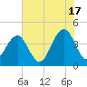 North Dewees Island tide chart for Monday, June 17, 2024