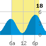 North Dewees Island tide chart for Tuesday, June 18, 2024