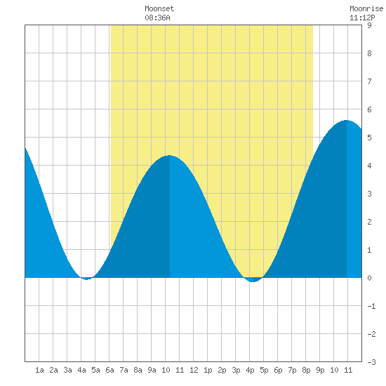 North Dewees Island tide chart for Monday, June 24, 2024