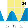 North Dewees Island tide chart for Monday, June 24, 2024