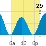 North Dewees Island tide chart for Tuesday, June 25, 2024