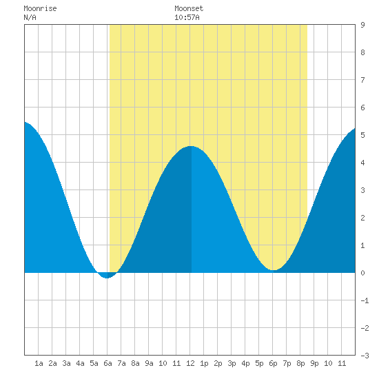 North Dewees Island tide chart for Wednesday, June 26, 2024