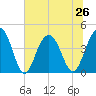 North Dewees Island tide chart for Wednesday, June 26, 2024