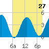 North Dewees Island tide chart for Thursday, June 27, 2024