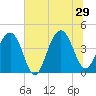 North Dewees Island tide chart for Saturday, June 29, 2024