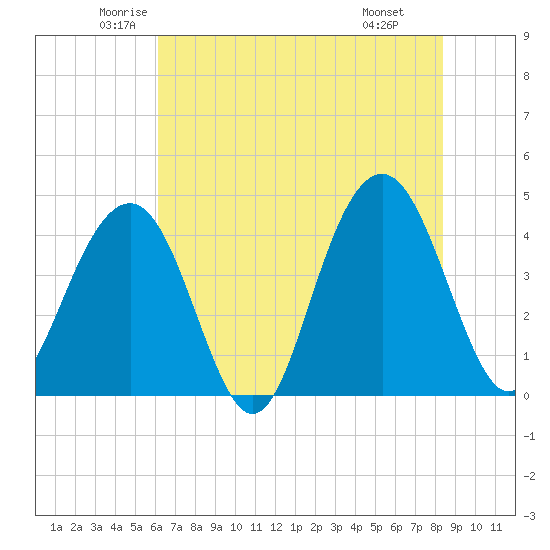 North Dewees Island tide chart for Sunday, June 2, 2024
