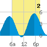 North Dewees Island tide chart for Sunday, June 2, 2024