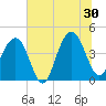 North Dewees Island tide chart for Sunday, June 30, 2024