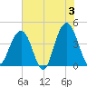 North Dewees Island tide chart for Monday, June 3, 2024