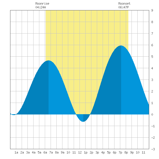 North Dewees Island tide chart for Tuesday, June 4, 2024
