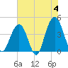 North Dewees Island tide chart for Tuesday, June 4, 2024