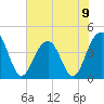 North Dewees Island tide chart for Sunday, June 9, 2024