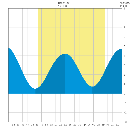 North Dewees Island tide chart for Wednesday, July 10, 2024
