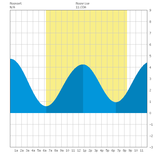 North Dewees Island tide chart for Thursday, July 11, 2024
