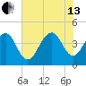 North Dewees Island tide chart for Saturday, July 13, 2024