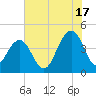 North Dewees Island tide chart for Wednesday, July 17, 2024