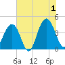 North Dewees Island tide chart for Monday, July 1, 2024