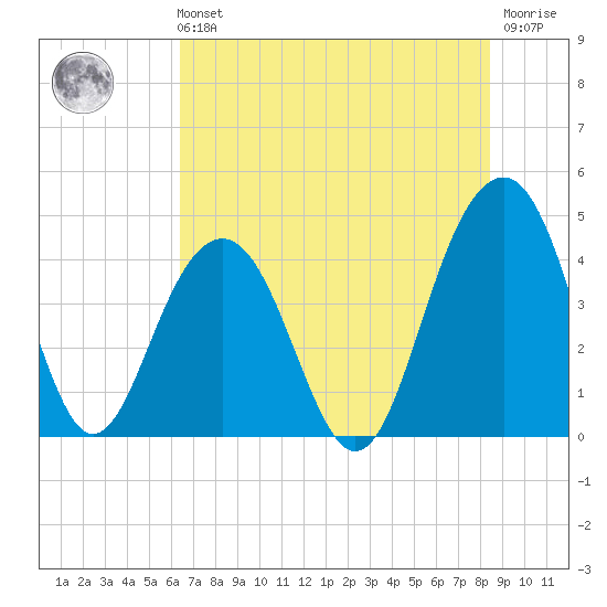 North Dewees Island tide chart for Sunday, July 21, 2024