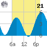 North Dewees Island tide chart for Sunday, July 21, 2024