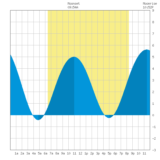 North Dewees Island tide chart for Wednesday, July 24, 2024