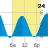 North Dewees Island tide chart for Wednesday, July 24, 2024